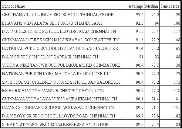 Top Performing Schools in CBSE Class 12 examinations of 2017 